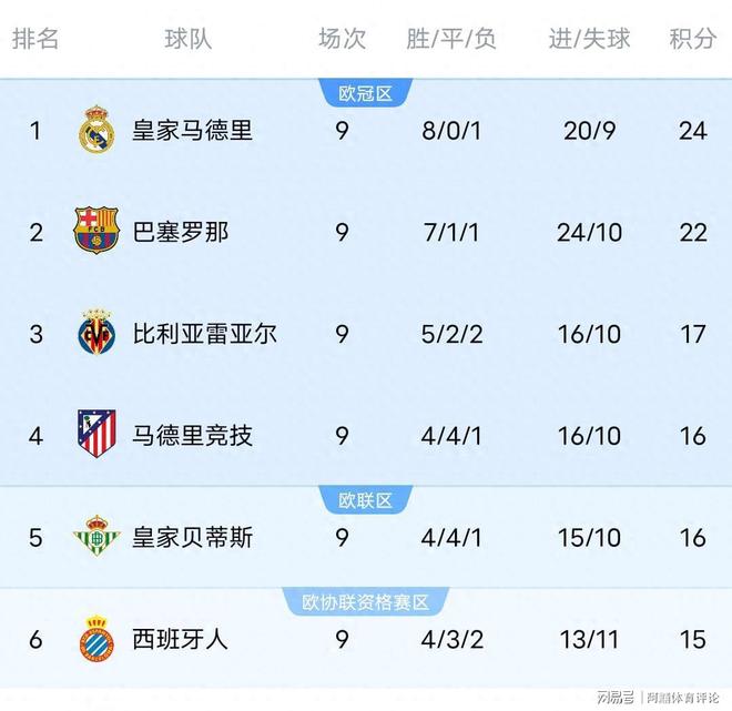 包含皇马领跑积分榜，再战欧洲巨头！的词条